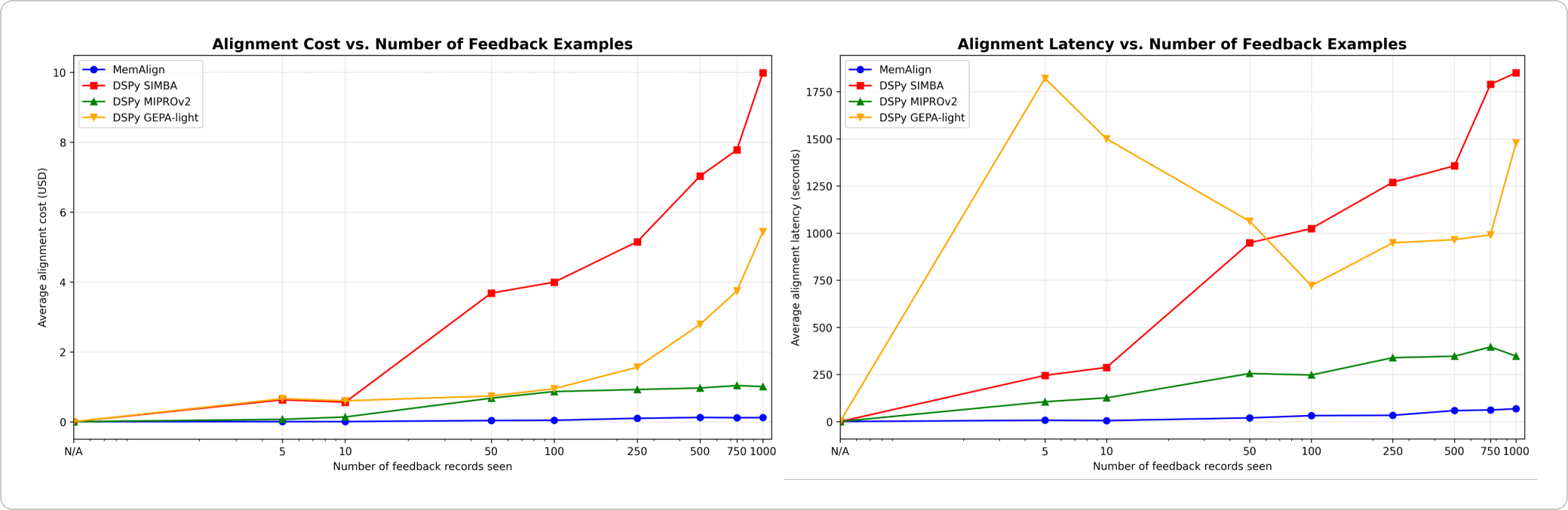 Alignment speed and cost vs. the number of feedback examples