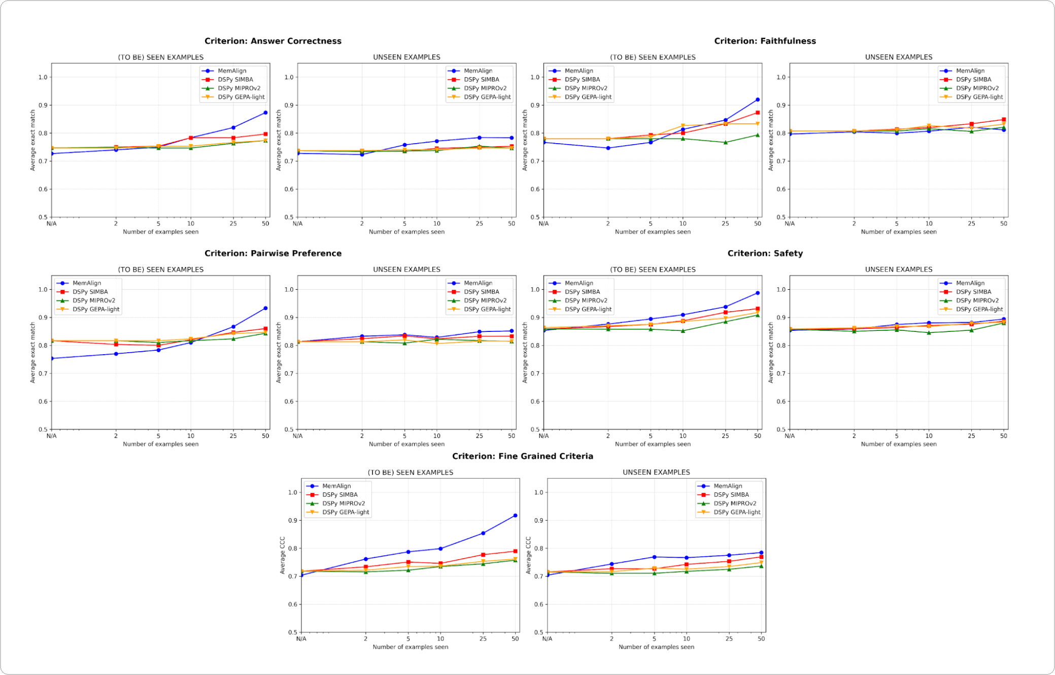 Learning curves of MemAlign vs. prompt optimizers